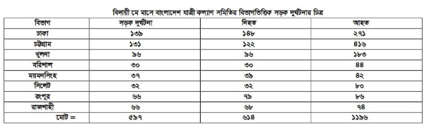 বিদায়ী মে মাসে ৫৯৭ সড়ক দুর্ঘটনায় ৬১৪ জন নিহত, ১১৯৬ জন আহত: যাত্রী কল্যাণ সমিতি