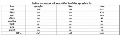 বিদায়ী মে মাসে ৫৯৭ সড়ক দুর্ঘটনায় ৬১৪ জন নিহত, ১১৯৬ জন আহত: যাত্রী কল্যাণ সমিতি